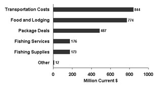 Figure 4.10: bar graph showing the total value of direct recreational fishing expenditures in Canada, by expense category, in 2005. Anglers spent 844 million dollars on transportation costs, 774 million dollars on food and lodging, 487 million dollars on package deals, 176 million dollars on fishing services, 173 million dollars on fishing supplies and 12 million dollars on other direct recreational fishing expenditures in 2005.