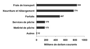 Figure 4.10 : diagramme à barres illustrant la valeur total des dépenses directes liées à L'enquête de 2005 sur la pêche récréative au Canada au Canada, par catégories de dépenses, en 2005. Les pêcheurs ont dépensé 844&nbsp;millions de dollars sur les dépenses liées au frais de transport, 774&nbsp;millions de dollars sur les dépenses liées aux co&ucirc;ts de nourriture et hébergement, 487&nbsp;millions de dollars sur les dépenses liées aux forfaits, 176&nbsp;millions de dollars sur les dépenses liées aux services de pêche et 12&nbsp;millions de dollars sur les dépenses liées aux autres dépenses directes liées à L'enquête de 2005 sur la pêche récréative au Canada en 2005. 