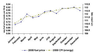 Figure 4.11a: line graph comparing the monthly average retail prices for gasoline and the energy consumer price index (CPI) in Canada in 2000. The average retail price for gasoline in was 70 cents per litre in January 2000 and 80 cents per litre in December 2000. Fuel prices closely followed the patterns in the energy index in 2000.