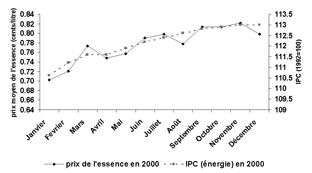 Figure 4.11a : diagramme à ligne comparant les prix mensuels moyens de l'essence et l'indice des prix à la consommation d'énergie (IPC) au Canada en 2000. Le prix de détail moyen de l'essence était 70&nbsp;cents par litre en janvier 2000 et 80&nbsp;cents par litre en décembre 2000. Les prix du carburant on suivi la tendance dans l'indice d'énergie en 2000.