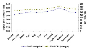 Figure 4.11b: line graph comparing the monthly average retail prices for gasoline and the energy consumer price index (CPI) in Canada in 2005. The average retail price for gasoline in was 87 cents per litre in January 2005 and close to 97 cents per litre in December 2000. Fuel prices closely followed the patterns in the energy index in 2000.