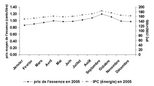 Figure 4.11b : diagramme à ligne comparant les prix mensuels moyens de l'essence et l'indice des prix à la consommation d'énergie (IPC) au Canada en 2005. Le prix de détail moyen de l'essence était environ 87&nbsp;cents par litre en janvier 2000 et près de 97&nbsp;cents per litre en décembre 2000. Les prix du carburant on suivi la tendance dans l'indice d'énergie en 2005.
