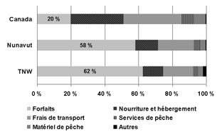 Figure 4.12 : diagramme à barres illustrant la proportion des dépenses directes totales liées à L'enquête de 2005 sur la pêche récréative au Canada par catégories de dépenses dans les Territoires du Nord-Ouest, au Nunavut et au Canada en 2005. Au Canada, les forfaits ont représenté 20 % des dépenses directes totales liées à L'enquête de 2005 sur la pêche récréative au Canada en 2005. Au Nunavut, les forfaits ont représenté 58 % des dépenses directes totales liées à L'enquête de 2005 sur la pêche récréative au Canada. Dans les Territoires du Nord-Ouest, les forfaits ont représenté 62 % des dépenses directes totales liées à L'enquête de 2005 sur la pêche récréative au Canada.
