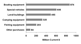 Figure 4.13: bar graph showing the major purchases and investments wholly attributable to recreational fishing by investment categories in Canada in 2005. Anglers spent 874 million dollars on purchases of boating equipment, 606 million dollars on purchases of special vehicles, 493 million dollars on purchases of land and buildings, 325 million dollars on camping equipment purchases, 203 million dollars on fishing equipment purchases and 84 million dollars on other major purchases and investments wholly attributable to recreational fishing in 2005. 