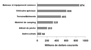 Figure 4.13 : diagramme à barres illustrant les principaux achats et investissements entièrement attribuables à L'enquête de 2005 sur la pêche récréative au Canada par catégories d'investissements au Canada en 2005.