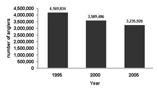 Figure 4.1: bar graph showing the total active adult anglers in all angler categories in Canada in 1995, 2000 and 2005. In 1995, the total number of active adult anglers in Canada was 4,169,834. In 2000, the total number of active adult anglers in Canada was 3,589,486. In 2005, the total number of active adult anglers in Canada was 3,235,920.
