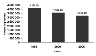 Figure 4.1 : diagramme à barres illustrant le nombre totale des pêcheurs adultes actifs dans toutes les catégories de pêcheurs au Canada en 1995, 2000 et 2005. En 1995, le nombre de pêcheur adultes actifs au Canada était&nbsp;4&nbsp;169&nbsp;834. En 2000, le nombre de pêcheur adultes actifs au Canada était&nbsp;3&nbsp;589&nbsp;486. En 2005, le nombre de pêcheur adultes actifs au Canada était&nbsp;3&nbsp;235&nbsp;920.