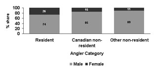 Figure 4.2: bar graph showing the distribution of active anglers in Canada by angler category and gender in 2005.