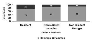 Figure 4.2 : diagramme à barres illustrant la répartition des pêcheurs actifs par catégorie de pêcheurs et selon le sexe au Canada en 2005. Les hommes représentaient 74 % des pêcheurs adultes résidents, 85 % des pêcheurs non résidents canadiens et 89 % de tous les pêcheurs non résidents étrangers au Canada en 2005. Les femmes représentaient 26 % des pêcheurs adultes résidents, 15 % des pêcheurs non résidents canadiens et 11 % de tous les pêcheurs non résidents étrangers au Canada en 2005. 