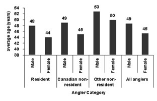 Figure 4.3: bar graph showing the average age of active anglers by angler category and gender in Canada in 2005.