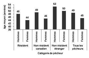 Figure 4.3 : diagramme à barres illustrant l'âge moyen des pêcheurs actifs par catégories de pêcheurs et selon le sexe au Canada en 2005. L'âge moyen des pêcheurs adultes résident était 48 ans pour les hommes et 44 ans pour les femmes. L'âge moyen des pêcheurs adultes non-résident canadien était 49 ans pour les hommes et 45 ans pour les femmes. L'âge moyen des pêcheurs adultes non-résident étrangers était 53 ans pour les hommes et 50 ans pour les femmes. L'âge moyen de tous les pêcheurs actifs au Canada était 49 ans pour les hommes et 45 ans pour les femmes.