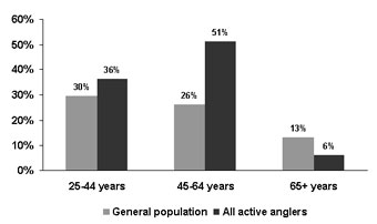 Figure 4.4: bar graph showing the age distribution of Canadian active anglers and the general public in 2005 for selected age groups.
