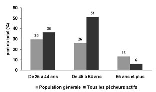 Figure 4.4 : diagrammes à barres illustrant la répartition selon le groupe d'âge des pêcheurs canadiens actifs et de la population générale, par groupes d'âge sélectionnées. Trois groupes d'âge ont été utilisé pour comparer le profile selon l'âge des pêcheurs canadiens avec celui de la population en générale en 2005. En 2005, 36 % des pêcheurs canadiens étaient âgés de 25 à 44 ans, alors que 30 % de la population générale se situait dans la même tranche d'âge. En 2005, 51 % des pêcheurs canadiens étaient âgés de 45 à 54 ans, alors que 26 % de la population générale se situait dans la même tranche d'âge. En 2005, 6 % des pêcheurs canadiens étaient âgés de 65 ans et plus alors que 13% de la population générale se situait dans la même tranche d'âge.