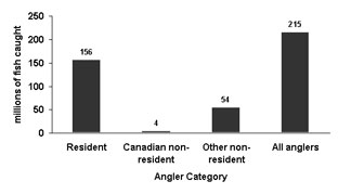 Figure 4.5: bar graph showing the total fish harvest of all species by all angler categories in Canada in 2005.