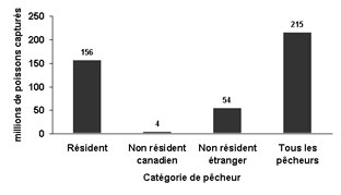 Figure 4.5 : diagramme à barres illustrant la récolte totale de poissons (toutes les espèces) par catégories de pêcheurs au Canada en 2005. En 2005, les pêcheurs ont capturé 215&nbsp;millions de poissons de toutes les espèces au Canada. Les pêcheurs résidents de l'ensemble des provinces et territoires ont capturé 157&nbsp;millions de cette récolte totale en 2005. Les pêcheurs étrangers ont capturé 54&nbsp;millions de poissons, alors que les pêcheurs canadiens non résidents ont capturé 4&nbsp;millions de la récolte totale de poissons en 2005.