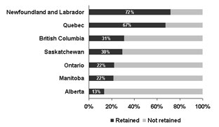 Figure 4.7: bar graph showing the total fish retained as a share of the total fish harvest for selected provinces in Canada in 2005.
