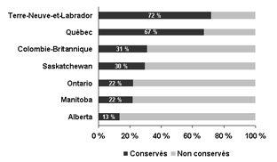 Figure 4.7 : diagramme à barres illustrant les poissons conservés en proportion de la récolte totale par provinces sélectionnées au Canada en 2005. À Terre-Neuve-et-Labrador, les pêcheurs ont conservés 72 % de la récolte totale de poissons. Au Québec, les pêcheurs ont conservés 67 % de la récolte totale de poissons. En Colombie-Britannique, les pêcheurs ont conservés 31 % de la récolte totale de poissons. En Saskatchewan, les pêcheurs ont conservés 30 % de la récolte totale de poissons. En Ontario et au Manitoba, les pêcheurs ont conservés 22 % de la récolte totale de poissons. En Alberta, les pêcheurs ont conservés 13 % de la récolte totale de poissons