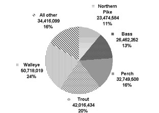 Figure 4.8: pie chart showing the total number and share of fish harvest of selected species in Canada in 2005.