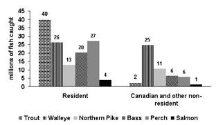 Figure 4.9: bar graph showing total fish havest by angler category and top species in Canada in 2005