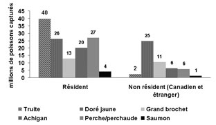 Figure 4.9 : diagramme à barres illustrant la récolte total de poissons selon les catégories de pêcheurs et par principales espèces capturées au Canada en 2005. Les pêcheurs résidents ont récolté 40&nbsp;millions des truites, 26&nbsp;millions des dorés jaunes, 13&nbsp;millions des brochets, 20&nbsp;millions des achigans, 27&nbsp;millions des perchaudes et 4&nbsp;millions des saumons. Les pêcheurs non-résidents canadiens et étrangers ont récolté 2&nbsp;millions des truites, 25&nbsp;millions des dorés jaunes, 11&nbsp;millions des brochets, 6&nbsp;millions des achigans, 6&nbsp;millions des perchaudes et 1&nbsp;million des saumons.