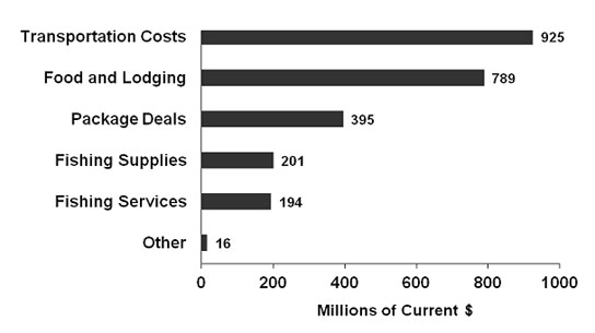 Figure 4.10: bar graph showing the total value of direct recreational fishing expenditures in Canada, by expense category, in 2010. Anglers spent 925 million dollars on transportation costs, 789 million dollars on food and lodging, 395 million dollars on package deals, 194 million dollars on fishing services, 201 million dollars on fishing supplies and 16 million dollars on other direct recreational fishing expenditures in 2010.