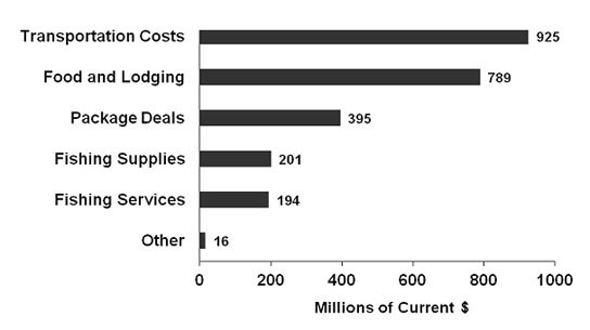 Figure 4.10: bar graph showing the total value of direct recreational fishing expenditures in Canada, by expense category, in 2010. Anglers spent 925 million dollars on transportation costs, 789 million dollars on food and lodging, 395 million dollars on package deals, 194 million dollars on fishing services, 201 million dollars on fishing supplies and 16 million dollars on other direct recreational fishing expenditures in 2010.