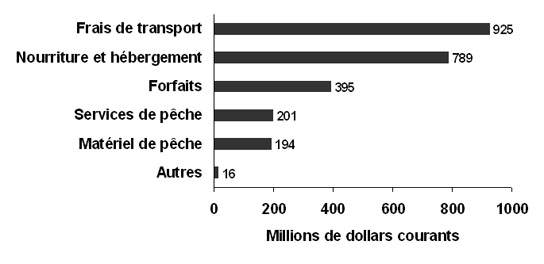 Figure 4.10 : diagramme à barres illustrant la valeur total des dépenses directes liées à la pêche récréative au Canada, par catégories de dépenses, en 2010. Les pêcheurs ont dépensé 925&nbsp;millions de dollars sur les dépenses liées au frais de transport, 789&nbsp;millions de dollars sur les dépenses liées aux co&ucirc;ts de nourriture et hébergement, 395&nbsp;millions de dollars sur les dépenses liées aux forfaits, 201&nbsp;millions de dollars sur les dépenses liées aux services de pêche, 194&nbsp;millions de dollars sur les dépenses liées aux matériel de pêche et 16&nbsp;millions de dollars sur les dépenses liées aux autres dépenses directes liées à la pêche récréative en 2010. 