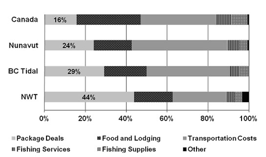 Figure 4.12: bar graph showing the share of total direct recreational fishing expenditures, by expense category in Northwest Territories, Nunavut and Canada in 2010. Package deals represented 16% of the total direct recreational fishing expenditures in Canada in 2010. In Nunavut, package deals represented 24% of the total direct recreational fishing expenditures. In British-Columbia, tidal, package deals represented 29% of the total direct recreational fishing expenditures. In Northwest Territories, package deals represented 44% of the total direct recreational fishing expenditures.