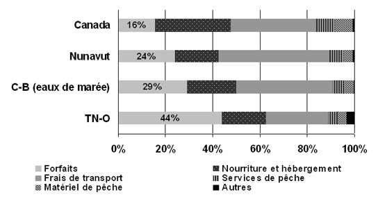 Figure 4.11 : diagramme à barres illustrant la proportion des dépenses directes totales liées à la pêche récréative par catégories de dépenses dans les Territoires du Nord-Ouest, au Nunavut et au Canada en 2010. Au Canada, les forfaits ont représenté 16 % des dépenses directes totales liées à la pêche récréative en 2010. Au Nunavut, les forfaits ont représenté 24 % des dépenses directes totales liées à la pêche récréative. En Colombie-Britannique (eaux de marée), les forfaits ont représenté 29 % des dépenses directes totales liées à la pêche récréative. Dans les Territoires du Nord-Ouest, les forfaits ont représenté 44 % des dépenses directes totales liées à la pêche récréative.