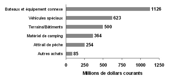 Figure 4.12 : diagramme à barres illustrant la proportion des dépenses directes totales liées à la pêche récréative par catégories de dépenses au Canada en 2010. Au Canada, les bateaux et équipement connexe ont représenté 1126 millions de dollars courant, les véhicules spéciaux ont représentés 623 millions de dollars, terrains et bâtiments, 500 millions de dollars, matériel de camping, 364 millions de dollars, attirail de pêche, 254 millions de dollars et autres achats, 85 millions de dollars.