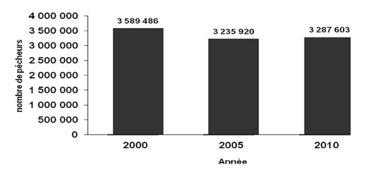 Figure 4.1 : diagramme à barres illustrant le nombre totale des pêcheurs adultes actifs dans toutes les catégories de pêcheurs au Canada en 2000, 2005, et 2010. En 2000, le nombre de pêcheur adultes actifs au Canada était&nbsp;3&nbsp;589&nbsp;486. En 2005, le nombre de pêcheur adultes actifs au Canada était&nbsp;3&nbsp;235&nbsp;920. En 2010, le nombre de pêcheur adultes actifs au Canada était&nbsp;3&nbsp;287&nbsp;603.