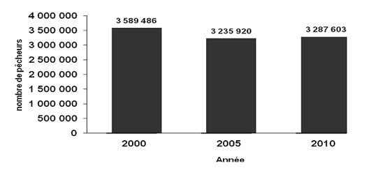 Figure 4.1 : diagramme à barres illustrant le nombre totale des pêcheurs adultes actifs dans toutes les catégories de pêcheurs au Canada en 2000, 2005, et 2010. En 2000, le nombre de pêcheur adultes actifs au Canada était 3 589 486. En 2005, le nombre de pêcheur adultes actifs au Canada était 3 235 920. En 2010, le nombre de pêcheur adultes actifs au Canada était 3 287 603.