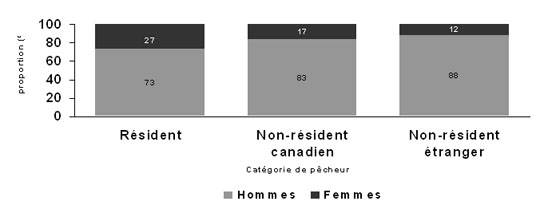 Figure 4.2 : diagramme à barres illustrant la répartition des pêcheurs actifs par catégorie de pêcheurs et selon le sexe au Canada en 2010. Les hommes représentaient 73 % des pêcheurs adultes résidents, 83 % des pêcheurs non-résidents canadiens et 88 % de tous les pêcheurs non-résidents étrangers au Canada en 2010. Les femmes représentaient 27 % des pêcheurs adultes résidents, 17 % des pêcheurs non-résidents canadiens et 12 % de tous les pêcheurs non-résidents étrangers au Canada en 2010. 