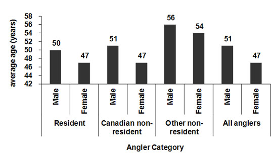 Figure 4.3: bar graph showing the average age of active anglers by angler category and gender in Canada in 2010. The average age of active resident anglers was 50 years old for males and 47 years old for females. The average age of active Canadian non-resident anglers was 51 years old for males and 47 years old for females. The average age of foreign anglers was 56 years old for males and 54 years old for females. The average age of all active anglers in Canada was 51 years old for males and 47 years old for females.