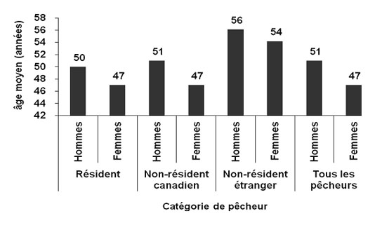 Figure 4.3 : diagramme à barres illustrant l'âge moyen des pêcheurs actifs par catégories de pêcheurs et selon le sexe au Canada en 2010. L'âge moyen des pêcheurs adultes résident était 50 ans pour les hommes et 47 ans pour les femmes. L'âge moyen des pêcheurs adultes non-résident canadien était 51 ans pour les hommes et 47 ans pour les femmes. L'âge moyen des pêcheurs adultes non-résident étrangers était 56 ans pour les hommes et 54 ans pour les femmes. L'âge moyen de tous les pêcheurs actifs au Canada était 51 ans pour les hommes et 47 ans pour les femmes.