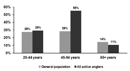 Figure 4.4: bar graph showing the age distribution of Canadian active anglers and the general public in 2010 for selected age groups. Three age groups were used to compare the age distribution of active Canadian anglers and the Canadian general population in 2010. In 2010, 29% of active anglers were between the ages of 25 and 44 years old whereas 28% of general population was in the same age group. In 2010, 55% of active anglers were in the 45-54 year old category and only 28% of the general population was in the same age group. In 2010, 11% of active anglers were in the 65 plus age group whereas 14% of general population was in the same age group. 
