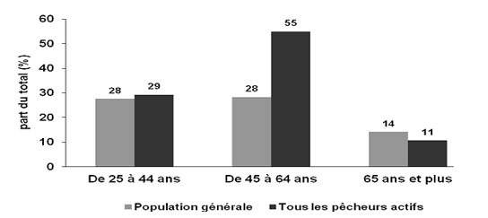 Figure 4.4 : diagrammes à barres illustrant la répartition selon le groupe d'âge des pêcheurs canadiens actifs et de la population générale, par groupes d'âge sélectionnées. Trois groupes d'âge ont été utilisé pour comparer le profile selon l'âge des pêcheurs canadiens avec celui de la population en générale en 2010. En 2010, 29 % des pêcheurs canadiens étaient âgés de 25 à 44 ans, alors que 28 % de la population générale se situait dans la même tranche d'âge. En 2010, 55 % des pêcheurs canadiens étaient âgés de 45 à 54 ans, alors que 28 % de la population générale se situait dans la même tranche d'âge. En 2010, 11 % des pêcheurs canadiens étaient âgés de 65 ans et plus alors que 14% de la population générale se situait dans la même tranche d'âge.
