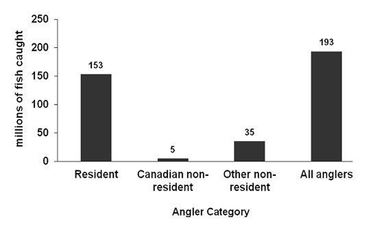 Figure 4.5: bar graph showing the total fish harvest of all species by all angler categories in Canada in 2010. In 2010, all anglers caught 193 million fish of species in Canada. Resident anglers in all provinces and territories caught 153 million of this total harvest in 2010. Foreign anglers caught 35 million while Canadian non-resident anglers caught 5 million of the total fish harvest in 2010. 