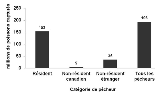 Figure 4.5 : diagramme à barres illustrant la récolte totale de poissons (toutes les espèces) par catégories de pêcheurs au Canada en 2010. En 2010, les pêcheurs ont capturé 193&nbsp;millions de poissons de toutes les espèces au Canada. Les pêcheurs résidents de l'ensemble des provinces et territoires ont capturé 153&nbsp;millions de cette récolte totale en 2010. Les pêcheurs étrangers ont capturé 35&nbsp;millions de poissons, alors que les pêcheurs canadiens non-résidents ont capturé 5&nbsp;millions de la récolte totale de poissons en 2010.