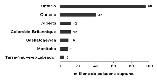 Figure 4.6 : diagramme à barres illustrant le nombre de la récolte totale de poissons au Canada pour des provinces sélectionnées en 2010. La récolte totale de poissons en Ontario était 96&nbsp;millions. La récolte totale de poissons au Québec était 41&nbsp;million. La récolte totale de poissons en Alberta était 12&nbsp;millions. La récolte totale de poissons au Manitoba était 9&nbsp;millions. La récolte totale de poissons en Colombie-Britannique était 12&nbsp;millions. La récolte totale de poissons à Terre-Neuve-et-Labrador était 5&nbsp;millions et la récolte totale de poissons en Saskatchewan était 10&nbsp;millions.