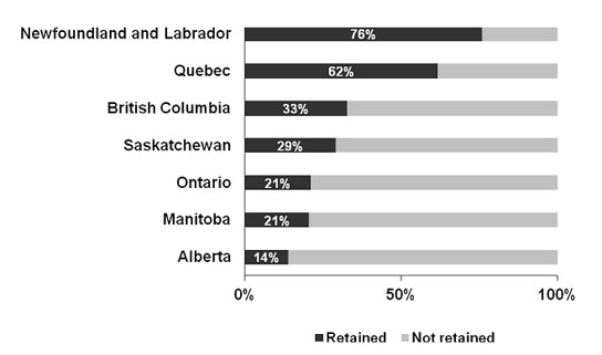Figure 4.7: bar graph showing the total fish retained as a share of the total fish harvest for selected provinces in Canada in 2010. In Newfoundland anglers retained 76% of the total fish harvest. In Quebec, anglers retained 62% of the total fish harvest. In British Columbia, anglers retained 33% of the total fish harvest. In Saskatchewan, anglers retained 29% of the total fish harvest. In Ontario and Manitoba, anglers retained 21% of the total fish harvest. In Alberta, anglers retained 14% of the total fish harvest.