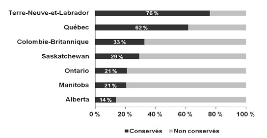 Figure 4.7 : diagramme à barres illustrant les poissons conservés en proportion de la récolte totale par provinces sélectionnées au Canada en 2010. À Terre-Neuve-et-Labrador, les pêcheurs ont conservés 76 % de la récolte totale de poissons. Au Québec, les pêcheurs ont conservés 62 % de la récolte totale de poissons. En Colombie-Britannique, les pêcheurs ont conservés 33 % de la récolte totale de poissons. En Saskatchewan, les pêcheurs ont conservés 29 % de la récolte totale de poissons. En Ontario et au Manitoba, les pêcheurs ont conservés 21 % de la récolte totale de poissons. En Alberta, les pêcheurs ont conservés 14 % de la récolte totale de poissons
