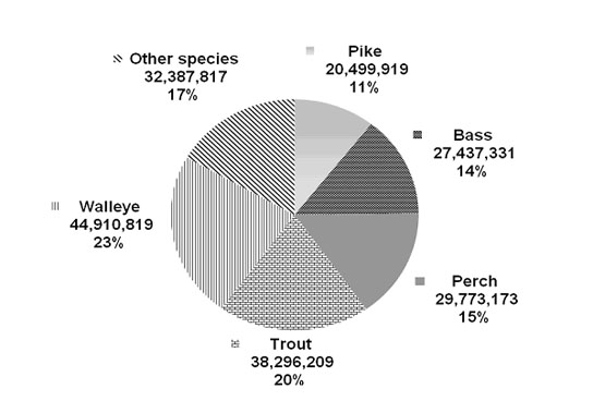 Figure 4.8: pie chart showing the total number and share of fish harvest of selected species in Canada in 2010. Anglers caught 44,910,819 walleye in Canada, representing 23% of the total fish harvest. Anglers caught 38,296,209 trout in Canada, representing 20% of the total fish harvest. Anglers caught 29,773,173 perch in Canada, representing 15% of the total fish harvest. Anglers caught 27,437,331 bass in Canada, representing 14% of the total fish harvest. Anglers caught 20,499,919 northern pike in Canada, representing 11% of the total fish harvest. Anglers caught 32,387,817 fish of all other species in Canada, representing 17% of the total fish harvest in 2010.