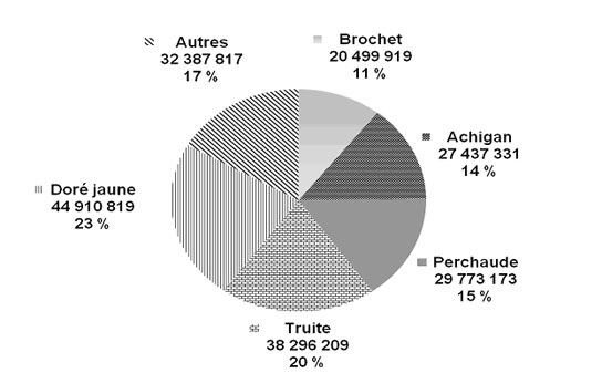 Figure 4.8 : diagramme à secteur illustrant le nombre total et le part du total de la récolte de poissons des espèces sélectionnées au Canada en 2010. Les pêcheurs ont capturés&nbsp;44&nbsp;910&nbsp;819 des dorés jaunes au Canada, représentant 23% de la récolte totale de poissons. Les pêcheurs ont capturés&nbsp;38&nbsp;296&nbsp;209 des truites au Canada, représentant 20 % de la récolte totale de poissons. Les pêcheurs ont capturés&nbsp;29&nbsp;773&nbsp;173 des perchaudes au Canada, représentant 15 % de la récolte totale de poissons. Les pêcheurs ont capturés&nbsp;27&nbsp;437&nbsp;331 des achigans au Canada, représentant 14 % de la récolte totale de poissons. Les pêcheurs ont capturés&nbsp;20&nbsp;499&nbsp;919 des brochets au Canada, représentant 11 % de la récolte totale de poissons. Les pêcheurs ont capturés&nbsp;32&nbsp;387&nbsp;819 des poissons de tous les autres espèces au Canada, représentant 17 % de la récolte totale de poissons. 