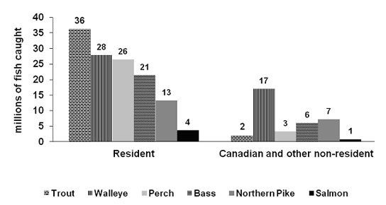 Figure 4.9: bar graph showing total fish havest by angler category and top species in Canada in 2010. Resident anglers harvested 36 million trout, 28 million walleye, 13 million northern pike, 21 million bass, 26 million perch and 4 million salmon. Canadian non-resident and foreign anglers harvested 2 million trout, 17 million walleye, 7 million northern pike, 6 million bass, 3 million perch and 1 million salmon.