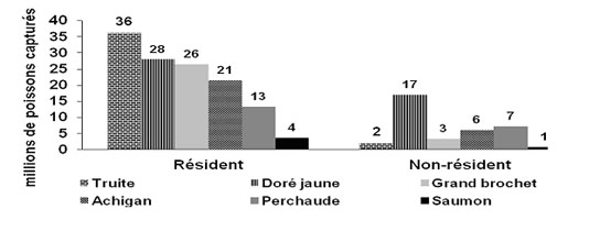 Figure 4.9 : diagramme à barres illustrant la récolte total de poissons selon les catégories de pêcheurs et par principales espèces capturées au Canada en 2010. Les pêcheurs résidents ont récolté 36&nbsp;millions des truites, 28&nbsp;millions des dorés jaunes, 26&nbsp;millions des brochets, 21&nbsp;millions des achigans, 13&nbsp;millions des perchaudes et 4&nbsp;millions des saumons. Les pêcheurs non-résidents canadiens et étrangers ont récolté 2&nbsp;millions des truites, 17&nbsp;millions des dorés jaunes, 3&nbsp;millions des brochets, 6&nbsp;millions des achigans, 7&nbsp;millions des perchaudes et 1&nbsp;million des saumons.