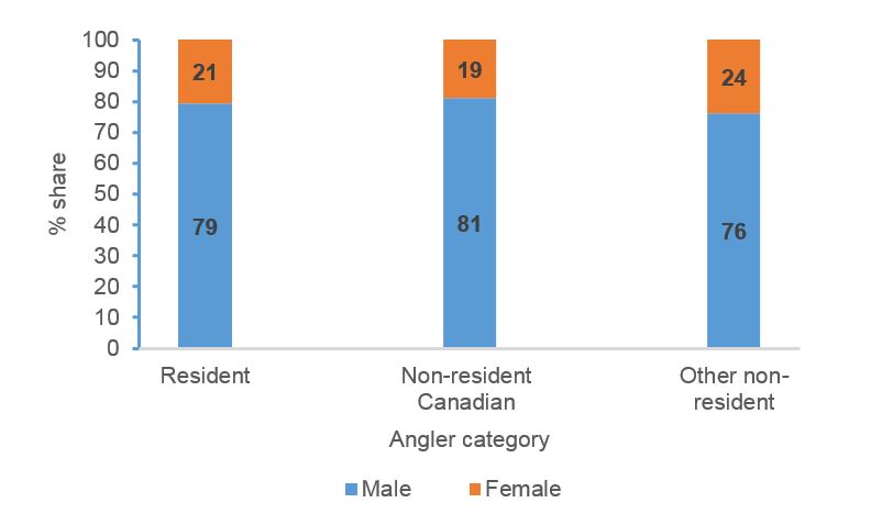 Figure 4.2 Distribution of Active Anglers by Angler Category and Gender, Canada, 2015
