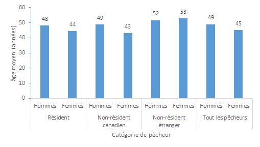 Figure 4.3 Âge moyen des pêcheurs, par catégorie de pêcheurs et selon le sexe, Canada 2015