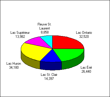 Diagramme à secteur démontrant le nombre de pêcheurs qui ont pratiqué la pêche récréative - pêcheurs non-résidents