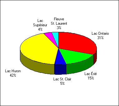 Diagramme à secteur démontrant la distribution des jours de pêche dans les Grands Lacs - tout les pêcheurs